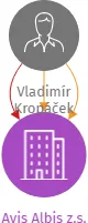 Avis Albis z.s., IČO: 14385023: vizualizace vztahů osob a společností
