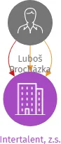 Intertalent, z.s., IČO: 14339145: vizualizace vztahů osob a společností