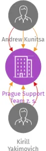 Prague Support Team z. s., IČO: 14369575: vizualizace vztahů osob a společností
