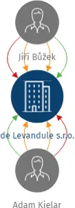 de Levandule s.r.o., IČO: 14394987: vizualizace vztahů osob a společností