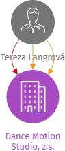 Dance Motion Studio, z.s., IČO: 14369532: vizualizace vztahů osob a společností