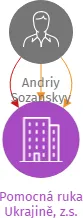 Pomocná ruka Ukrajině, z.s., IČO: 14359464: vizualizace vztahů osob a společností