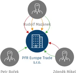 PFR Europe Trade s.r.o., IČO: 14364671: vizualizace vztahů osob a společností