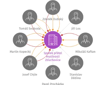 Spolek přátel myslivosti Zduchovice, IČO: 14377900: vizualizace vztahů osob a společností