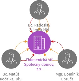 Ekumenická síť Společný domov, z.s., IČO: 14373688: vizualizace vztahů osob a společností