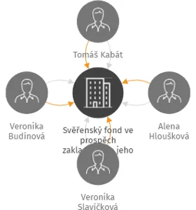 Svěřenský fond ve prospěch zakladatele a jeho potomků, IČO: 14404958: vizualizace vztahů osob a společností