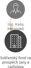 Svěřenský fond ve prospěch Jany a Ladislava, IČO: 14419009: vizualizace vztahů osob a společností