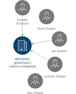 REKOSTAV, společnost s ručením omezeným v likvidaci, IČO: 14498375: vizualizace vztahů osob a společností