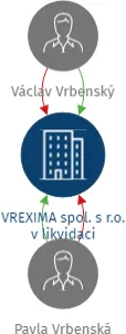 VREXIMA spol. s r.o. v likvidaci, IČO: 14499231: vizualizace vztahů osob a společností