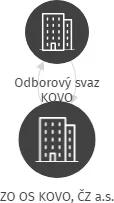 ZO OS KOVO, ČZ a.s., IČO: 14450526: vizualizace vztahů osob a společností