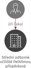 Střední odborné učiliště Pelhřimov, příspěvková organizace, IČO: 14450470: vizualizace vztahů osob a společností