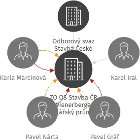 ZO OS Stavba ČR Wienerberger Cihlářský průmysl a.s., IČO: 14499410: vizualizace vztahů osob a společností