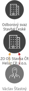 ZO OS Stavba ČR Heluz CP, v.o.s., IČO: 14499606: vizualizace vztahů osob a společností