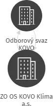 ZO OS KOVO Klima a.s., IČO: 14496178: vizualizace vztahů osob a společností