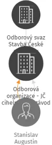 Odborová organizace - JČ cihelny, a. s. závod 03 - V LIKVIDACI, IČO: 14499576: vizualizace vztahů osob a společností