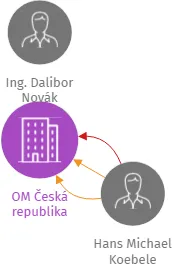 OM Česká republika, IČO: 14498634: vizualizace vztahů osob a společností