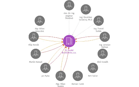 HC České Budějovice, z.s., IČO: 14499061: vizualizace vztahů osob a společností