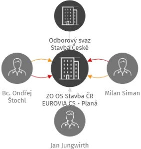 ZO OS Stavba ČR EUROVIA CS - Planá, IČO: 14499461: vizualizace vztahů osob a společností