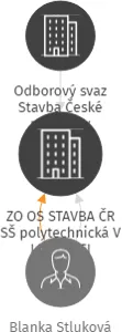 ZO OS STAVBA ČR SŠ polytechnická V LIKVIDACI, IČO: 14499509: vizualizace vztahů osob a společností