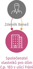 Společenství vlastníků pro dům č.p. 183 v ulici Fráni Šrámka v Písku, IČO: 14404346: vizualizace vztahů osob a společností