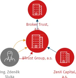 BTrust Group, a.s., IČO: 14404478: vizualizace vztahů osob a společností