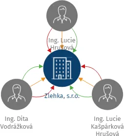 Zlehka, s.r.o., IČO: 14404761: vizualizace vztahů osob a společností