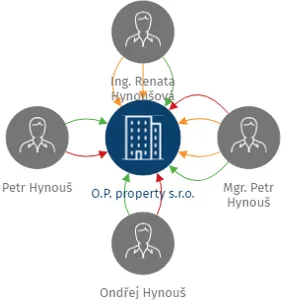 O.P. property s.r.o., IČO: 14406721: vizualizace vztahů osob a společností