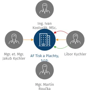 AF Tisk a Plachty, s.r.o., IČO: 14407531: vizualizace vztahů osob a společností