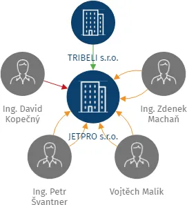 JETPRO s.r.o., IČO: 14407621: vizualizace vztahů osob a společností