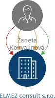 ELMEZ consult s.r.o., IČO: 14407574: vizualizace vztahů osob a společností
