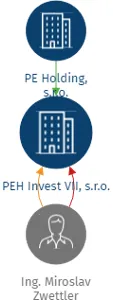 PEH Invest VII, s.r.o., IČO: 14412284: vizualizace vztahů osob a společností