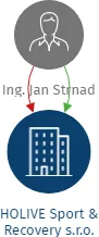 HOLIVE Sport & Recovery s.r.o., IČO: 14415224: vizualizace vztahů osob a společností