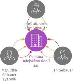Ochrana Dalejského údolí, z.s., IČO: 14402025: vizualizace vztahů osob a společností