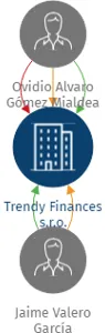 Trendy Finances s.r.o., IČO: 14411831: vizualizace vztahů osob a společností