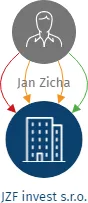 JZF invest s.r.o., IČO: 14420074: vizualizace vztahů osob a společností
