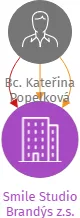 Smile Studio Brandýs z.s., IČO: 14404397: vizualizace vztahů osob a společností