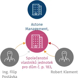 Vizualizace vztahů osob a společností - Společenství vlastníků jednotek pro dům č. p. 183, Loučná pod Klínovcem