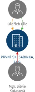 Vizualizace vztahů osob a společností - PRVNÍ-SKI SABINKA, s.r.o.
