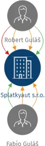 Splatkyaut s.r.o., IČO: 14425467: vizualizace vztahů osob a společností