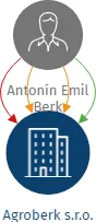 Agroberk s.r.o., IČO: 14406217: vizualizace vztahů osob a společností
