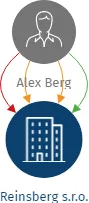 Reinsberg s.r.o., IČO: 14430151: vizualizace vztahů osob a společností