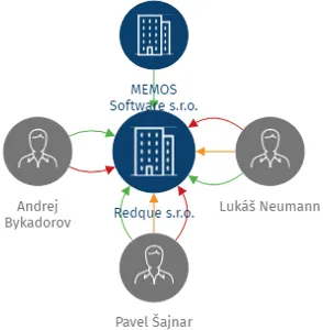 Redque s.r.o., IČO: 14430266: vizualizace vztahů osob a společností