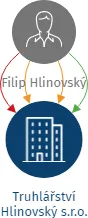 Truhlářství Hlinovský s.r.o., IČO: 14430282: vizualizace vztahů osob a společností