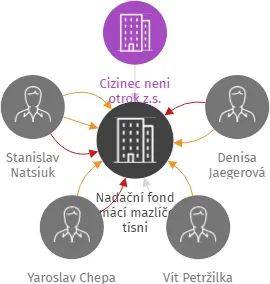 Nadační fond Domácí mazlíčci v tísni, IČO: 14430304: vizualizace vztahů osob a společností