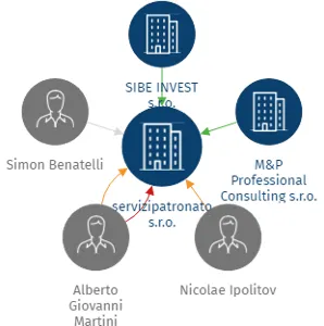 servizipatronato s.r.o., IČO: 14430339: vizualizace vztahů osob a společností
