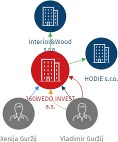 360WEDO INVEST a.s., IČO: 14430355: vizualizace vztahů osob a společností