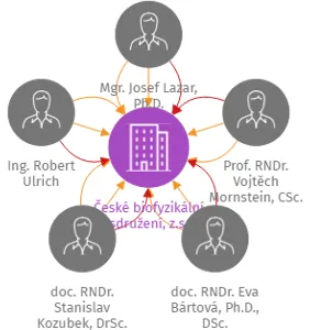 Vizualizace vztahů osob a společností - České biofyzikální sdružení, z.s.