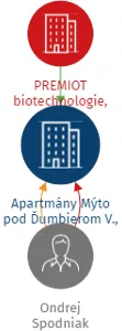 Apartmány Mýto pod Ďumbierom V., s.r.o., IČO: 14426374: vizualizace vztahů osob a společností