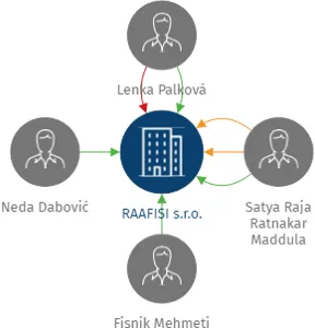 RAAFISI s.r.o., IČO: 14430258: vizualizace vztahů osob a společností