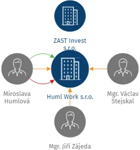 Huml Work s.r.o., IČO: 14430274: vizualizace vztahů osob a společností